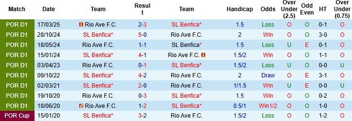 Nhận định, Soi kèo Benfica vs Rio Ave 02h15 ngày 24/09: Chiến thắng cách biệt - Ảnh 4