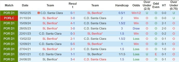 Nhận định, soi kèo Benfica vs Santa Clara, 2h15 ngày 13/9: Khó cản chủ nhà - Ảnh 4