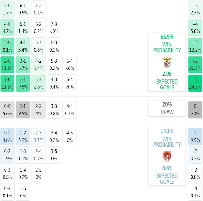 Nhận định, soi kèo Benfica vs Santa Clara, 2h15 ngày 13/9: Khó cản chủ nhà - Ảnh 8