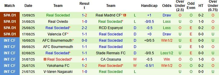 Nhận định, Soi kèo Betis vs Sociedad 02h00 ngày 20/09: Bất phân thắng bại - Ảnh 2