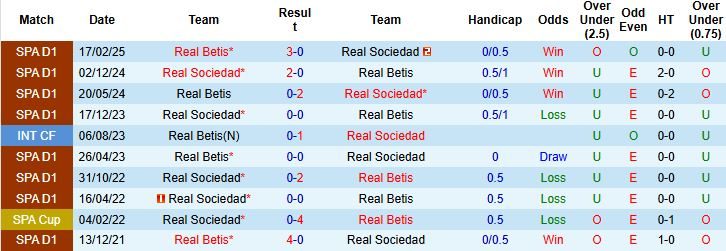 Nhận định, Soi kèo Betis vs Sociedad 02h00 ngày 20/09: Bất phân thắng bại - Ảnh 4