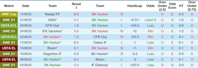 Nhận định, soi kèo BK Hacken vs Goteborg, 0h10 ngày 16/9: Derby rực lửa - Ảnh 2