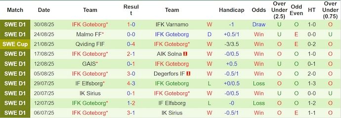 Nhận định, soi kèo BK Hacken vs Goteborg, 0h10 ngày 16/9: Derby rực lửa - Ảnh 3
