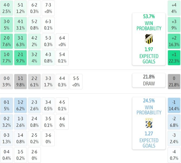 Nhận định, soi kèo BK Hacken vs Goteborg, 0h10 ngày 16/9: Derby rực lửa - Ảnh 7