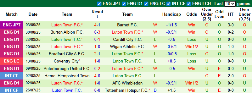 nhan-dinh-soi-keo-blackpool-vs-luton-town-21h00-ngay-6-9-khach-sang-cua_368741 Nhận định, soi kèo Blackpool vs Luton Town, 21h00 ngày 6/9: Khách sáng cửa - Ảnh 3