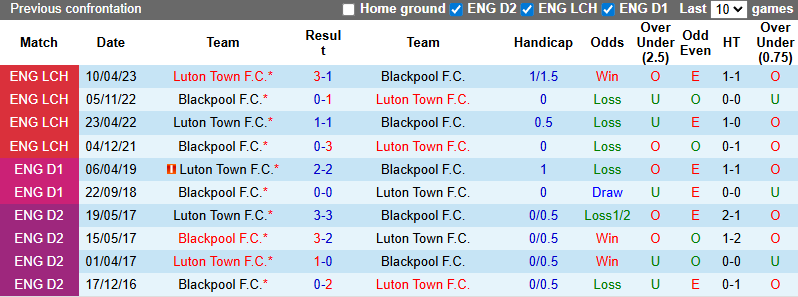 nhan-dinh-soi-keo-blackpool-vs-luton-town-21h00-ngay-6-9-khach-sang-cua_368742 Nhận định, soi kèo Blackpool vs Luton Town, 21h00 ngày 6/9: Khách sáng cửa - Ảnh 4