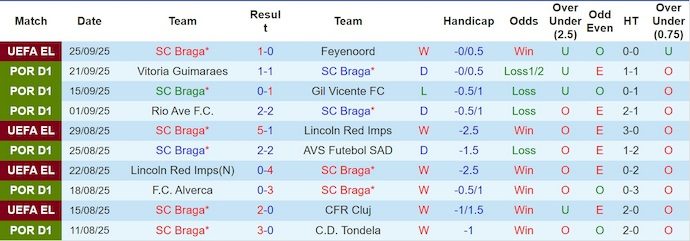 Nhận định, soi kèo Braga vs Nacional, 0h00 ngày 29/9: Không bất ngờ - Ảnh 2