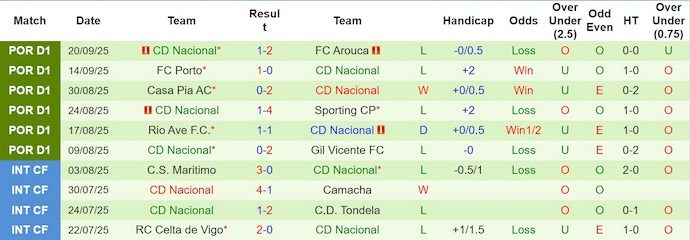 Nhận định, soi kèo Braga vs Nacional, 0h00 ngày 29/9: Không bất ngờ - Ảnh 3