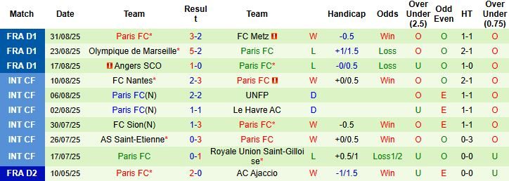 nhan-dinh-soi-keo-brest-vs-paris-fc-22h15-ngay-14-09-khach-co-diem_93382 Nhận định, Soi kèo Brest vs Paris FC 22h15 ngày 14/09: Khách có điểm - Ảnh 2