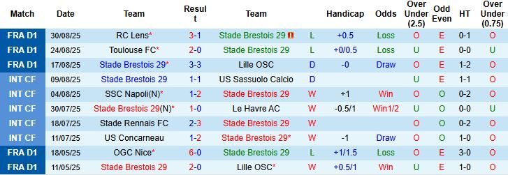 nhan-dinh-soi-keo-brest-vs-paris-fc-22h15-ngay-14-09-khach-co-diem_93383 Nhận định, Soi kèo Brest vs Paris FC 22h15 ngày 14/09: Khách có điểm - Ảnh 3