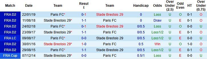 nhan-dinh-soi-keo-brest-vs-paris-fc-22h15-ngay-14-09-khach-co-diem_93384 Nhận định, Soi kèo Brest vs Paris FC 22h15 ngày 14/09: Khách có điểm - Ảnh 4