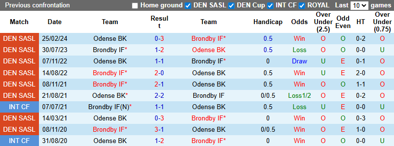 Nhận định, soi kèo Brondby vs Odense, 1h00 ngày 29/9: Khách tự tin - Ảnh 4