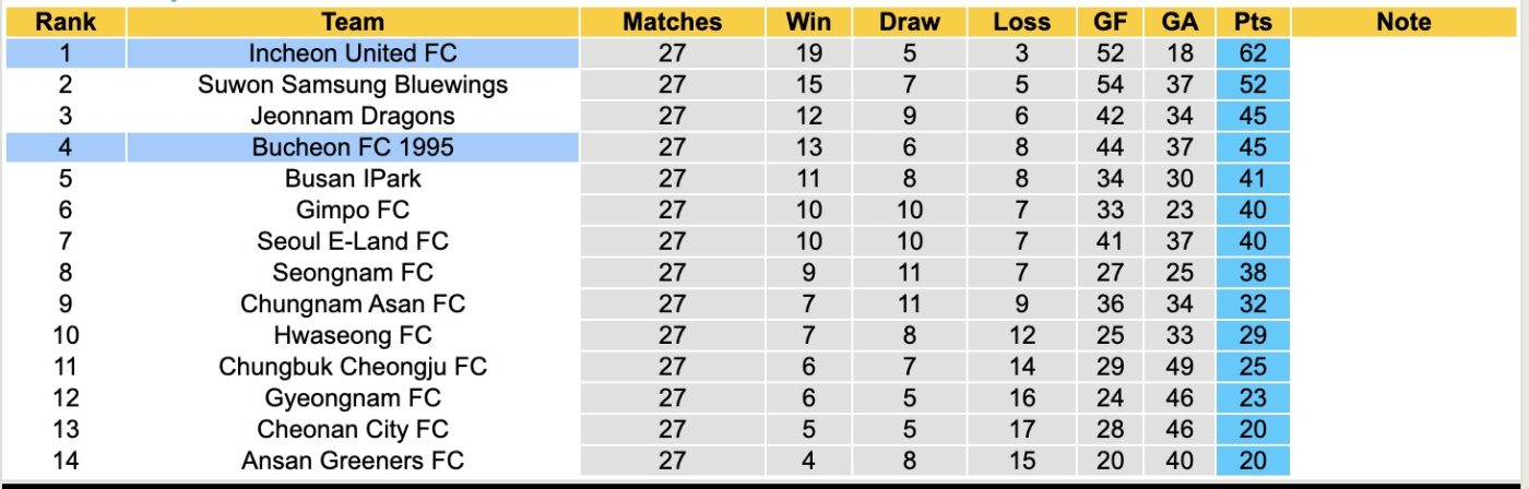 Nhận định, soi kèo Bucheon FC 1995 vs Incheon United FC, 17h00 ngày 7/9: Củng cố ngôi đầu - Ảnh 5