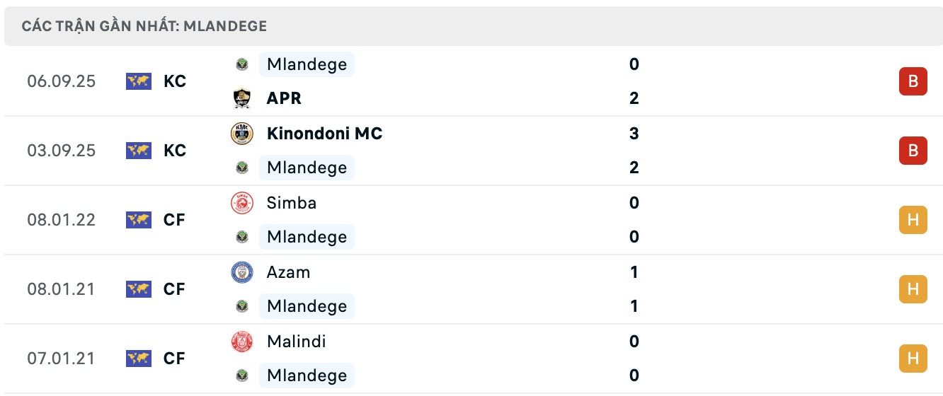 Nhận định, soi kèo Bumamuru vs Mlandege, 17h00 ngày 9/9: Thắng lợi đầu tiên - Ảnh 2