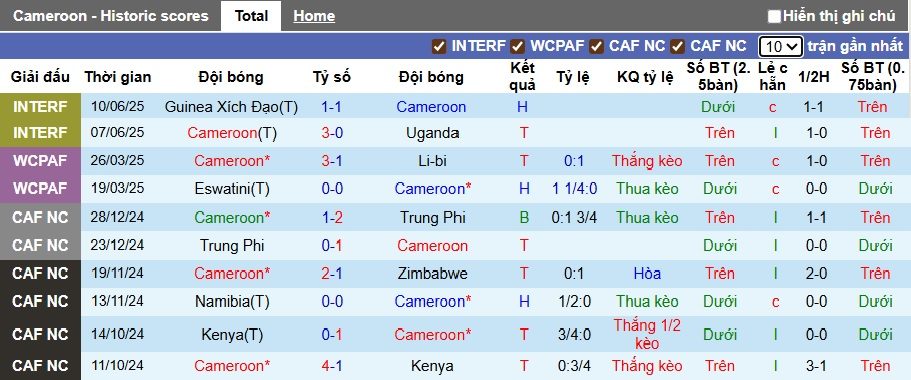 Nhận định, soi kèo Cameroon vs Eswatini, 02h00 ngày 5/9: Sư tử gầm vang - Ảnh 4