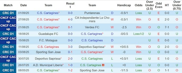 Nhận định, Soi kèo Cartagines vs Herediano 9h ngày 11/9: Thời cơ đòi nợ - Ảnh 1