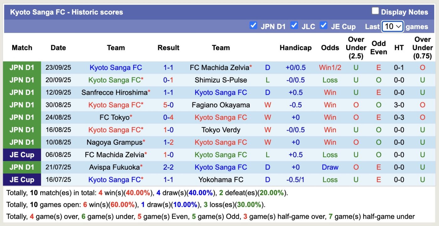 Nhận định, soi kèo Cerezo Osaka vs Kyoto Sanga, 16h30 ngày 28/9: Kịch bản chia điểm - Ảnh 3