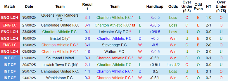 Nhận định, soi kèo Charlton vs Millwall, 18h30 ngày 13/9: Đối thủ khó chịu - Ảnh 1