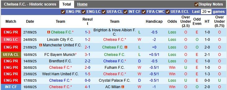 Nhận định, soi kèo Chelsea vs Benfica, 2h00 ngày 1/10: 'Tri ân' cố nhân - Ảnh 1