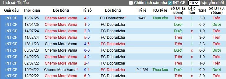 Nhận định, Soi kèo Cherno More Varna vs Dobrudzha, 0h30 ngày 16/09: Chủ nhà vất vả - Ảnh 1