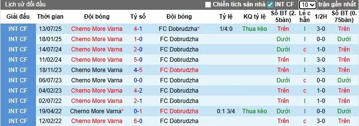 Nhận định, Soi kèo Cherno More Varna vs Dobrudzha, 0h30 ngày 16/09: Chủ nhà vất vả - Ảnh 1