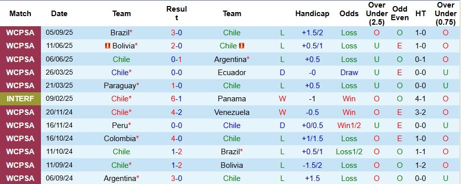 Nhận định, Soi kèo Chile vs Uruguay 6h30 ngày 10/9: Ca khúc khải hoàn - Ảnh 1