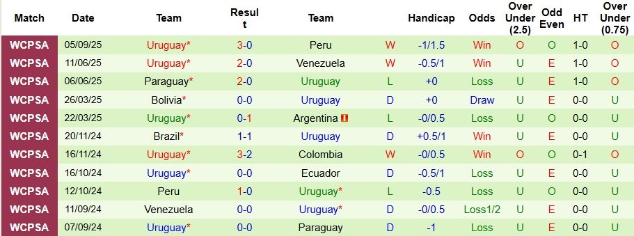Nhận định, Soi kèo Chile vs Uruguay 6h30 ngày 10/9: Ca khúc khải hoàn - Ảnh 2