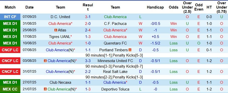 Nhận định, Soi kèo Club America vs Guadalajara 10h15 ngày 14/9: Ra về tay trắng - Ảnh 1