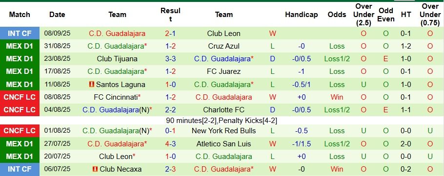 Nhận định, Soi kèo Club America vs Guadalajara 10h15 ngày 14/9: Ra về tay trắng - Ảnh 2