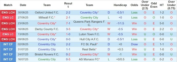 Nhận định, soi kèo Coventry City vs Norwich City, 21h00 ngày 13/9: Gặp đúng khắc tinh - Ảnh 2