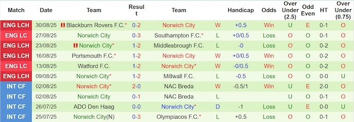 Nhận định, soi kèo Coventry City vs Norwich City, 21h00 ngày 13/9: Gặp đúng khắc tinh - Ảnh 3