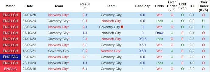 Nhận định, soi kèo Coventry City vs Norwich City, 21h00 ngày 13/9: Gặp đúng khắc tinh - Ảnh 4