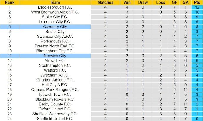 Nhận định, soi kèo Coventry City vs Norwich City, 21h00 ngày 13/9: Gặp đúng khắc tinh - Ảnh 5