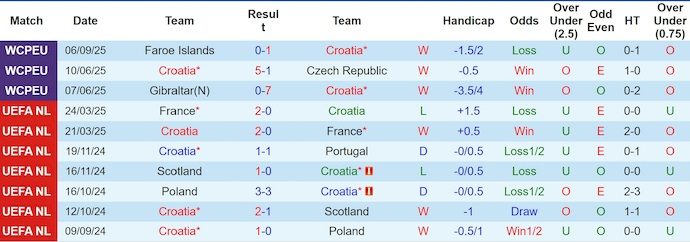 Nhận định, soi kèo Croatia vs Montenegro, 1h45 ngày 9/9: Khó cản chủ nhà - Ảnh 2