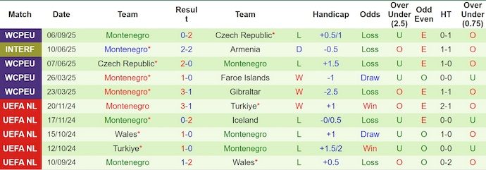 Nhận định, soi kèo Croatia vs Montenegro, 1h45 ngày 9/9: Khó cản chủ nhà - Ảnh 3