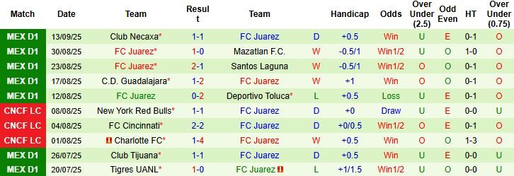 Nhận định, Soi kèo Cruz Azul vs Juarez 08h00 ngày 20/09: Thuần phục đội khách - Ảnh 2