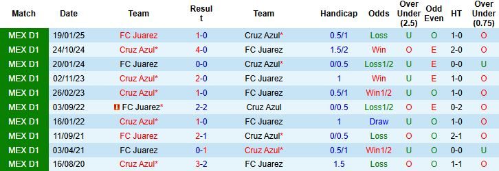 Nhận định, Soi kèo Cruz Azul vs Juarez 08h00 ngày 20/09: Thuần phục đội khách - Ảnh 4