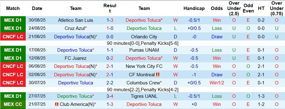 Nhận định, Soi kèo Deportivo Toluca vs Puebla 10h ngày 14/9: Mở tiệc bàn thắng - Ảnh 1