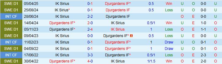 Nhận định, Soi kèo Djurgardens vs IK Sirius 0h00 ngày 30/9: Trắng tay rời sân khách - Ảnh 4
