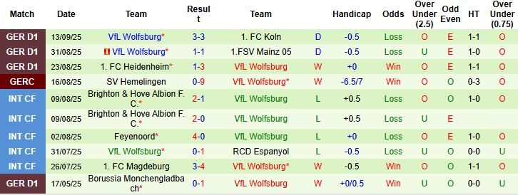 Nhận định, Soi kèo Dortmund vs Wolfsburg 00h30 ngày 22/09: Chiến thắng cách biệt - Ảnh 2