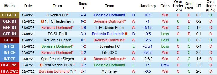 Nhận định, Soi kèo Dortmund vs Wolfsburg 00h30 ngày 22/09: Chiến thắng cách biệt - Ảnh 3