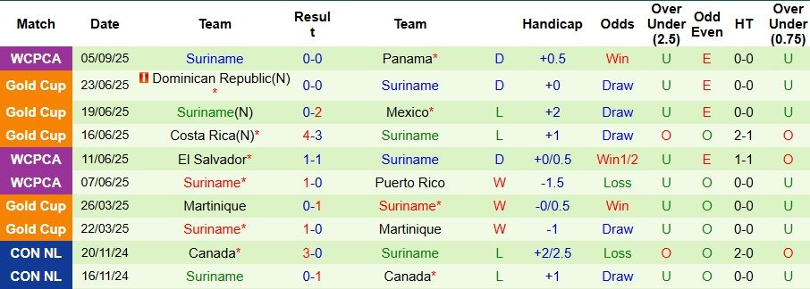 Nhận định, Soi kèo El Salvador vs Suriname 7h30 ngày 9/9: Cả làng cùng vui - Ảnh 2