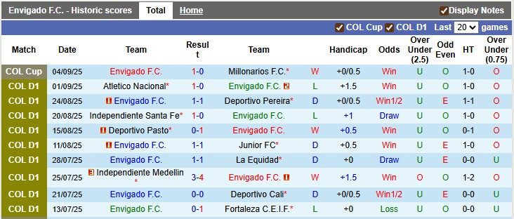 Nhận định, soi kèo Envigado vs Rionegro Aguilas, 26h00 ngày 8/9: 'Con mồi' ưa thích - Ảnh 1