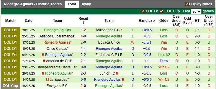 Nhận định, soi kèo Envigado vs Rionegro Aguilas, 26h00 ngày 8/9: 'Con mồi' ưa thích - Ảnh 2