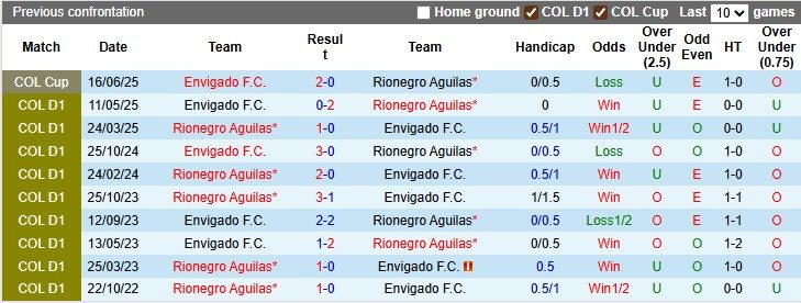 Nhận định, soi kèo Envigado vs Rionegro Aguilas, 26h00 ngày 8/9: 'Con mồi' ưa thích - Ảnh 3