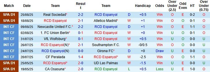 Nhận định, Soi kèo Espanyol vs Osasuna 00h30 ngày 01/09: Hòa là đẹp - Ảnh 3