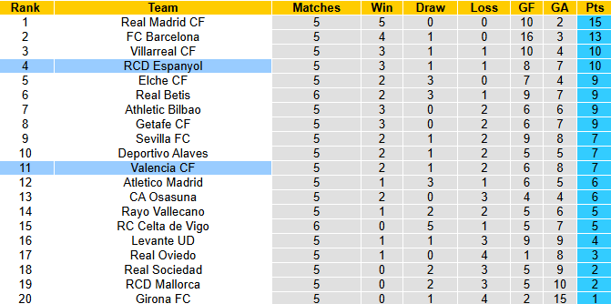 nhan-dinh-soi-keo-espanyol-vs-valencia-0h00-ngay-24-9-da-bai-bay-doi_373650 Nhận định, soi kèo Espanyol vs Valencia, 0h00 ngày 24/9: Đả bại Bầy dơi - Ảnh 5