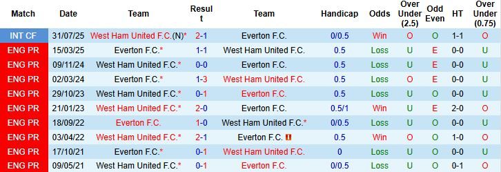 Nhận định, Soi kèo Everton vs West Ham 02h00 ngày 30/09: Chia điểm tại Goodison Park - Ảnh 4