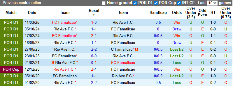 Nhận định, soi kèo Famalicao vs Rio Ave, 2h30 ngày 29/9: Chủ nhà sáng nước - Ảnh 4