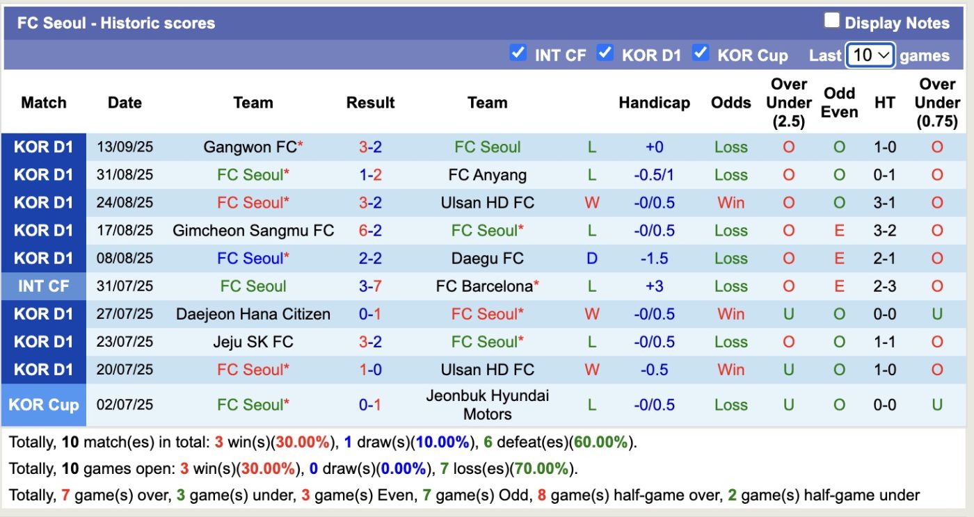 Nhận định, soi kèo FC Machida Zelvia vs FC Seoul, 17h00 ngày 16/9: Chuyến phiêu lưu đầu tiên - Ảnh 3